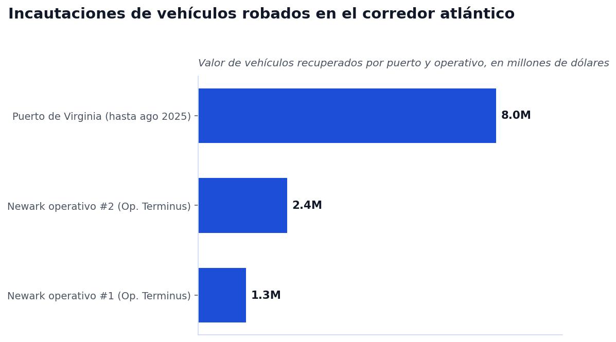 Incautaciones de vehículos robados en el corredor atlántico, año fiscal 2025