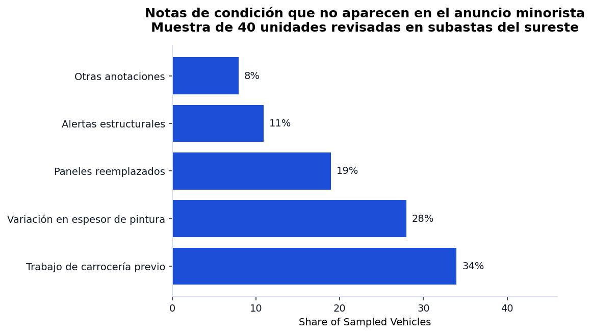 Notas de condicion que no aparecen en el anuncio minorista