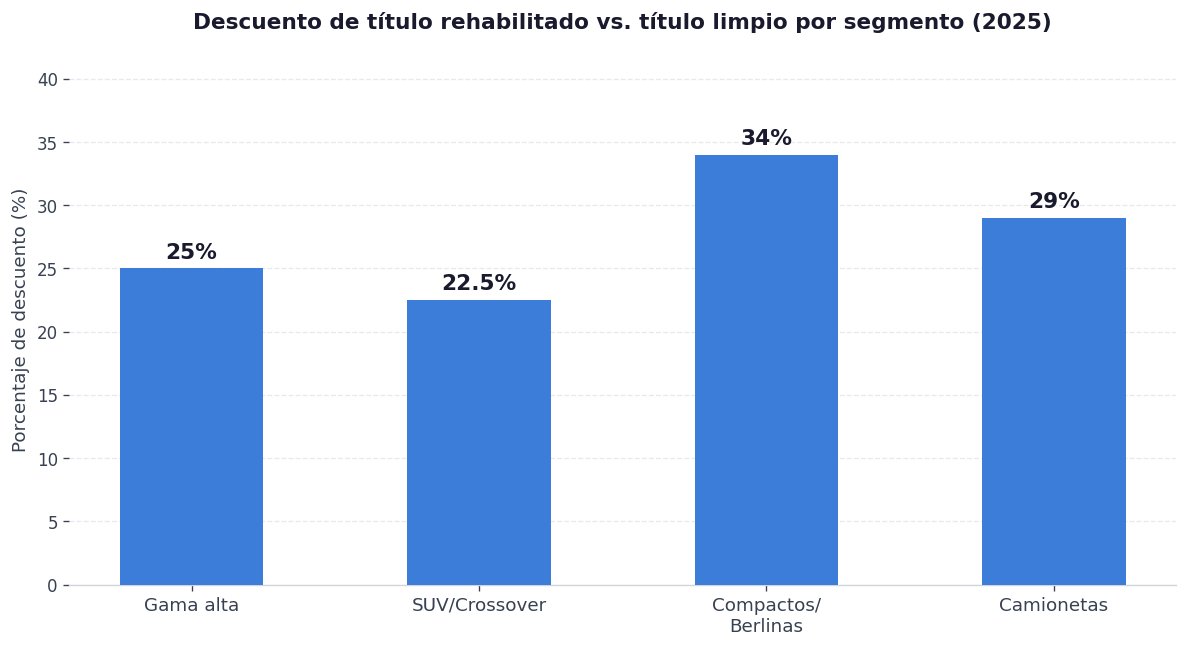 Descuento de título rehabilitado por segmento 2025