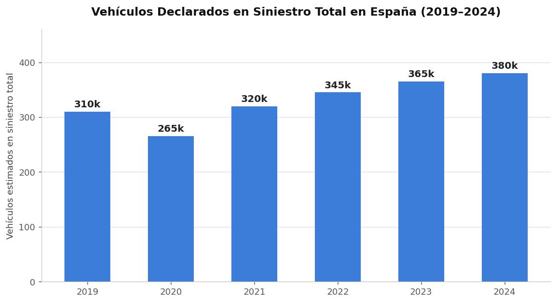 Vehículos Declarados en Siniestro Total en España 2019-2024