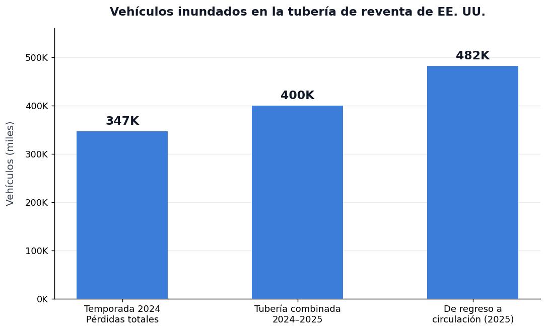 Vehículos inundados en la tubería de reventa de EE. UU.