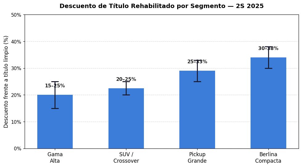 Descuento de título rehabilitado por segmento 2025