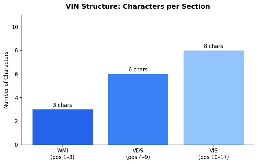 VIN Structure: Characters Per Section (WMI/VDS/VIS)