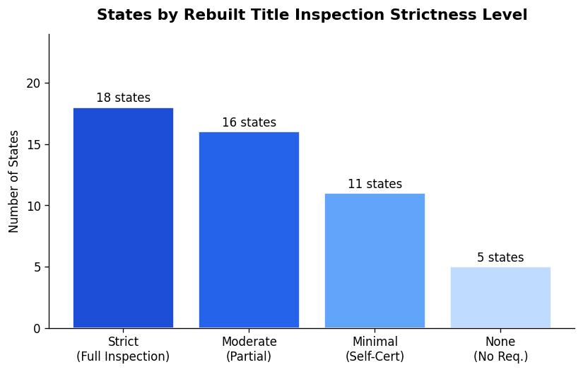 States by Rebuilt Title Inspection Strictness Level
