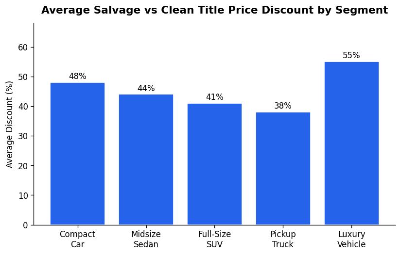 Average Salvage vs Clean Title Price Discount by Vehicle Segment