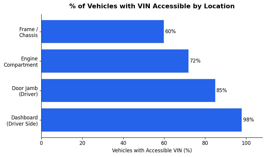 Percentage of Vehicles with VIN Accessible by Location