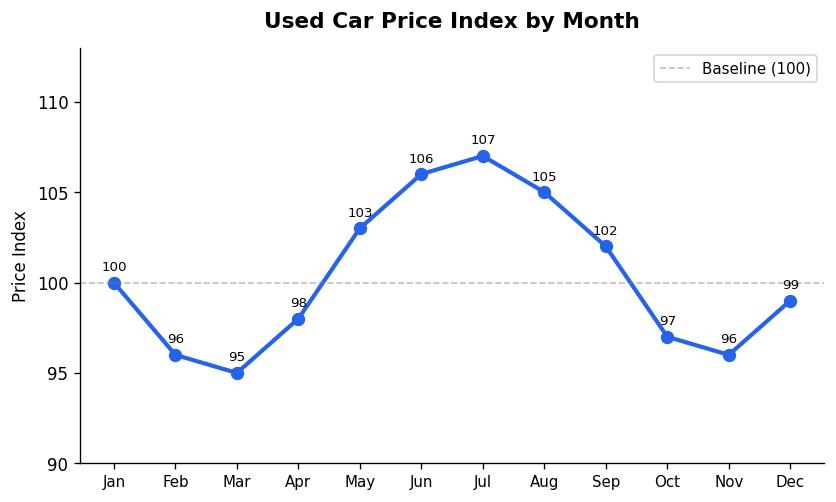 Used Car Price Index by Month