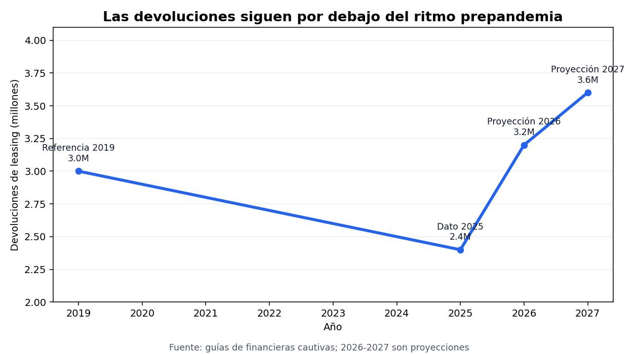 Las devoluciones de arrendamiento siguen por debajo del ritmo prepandemia