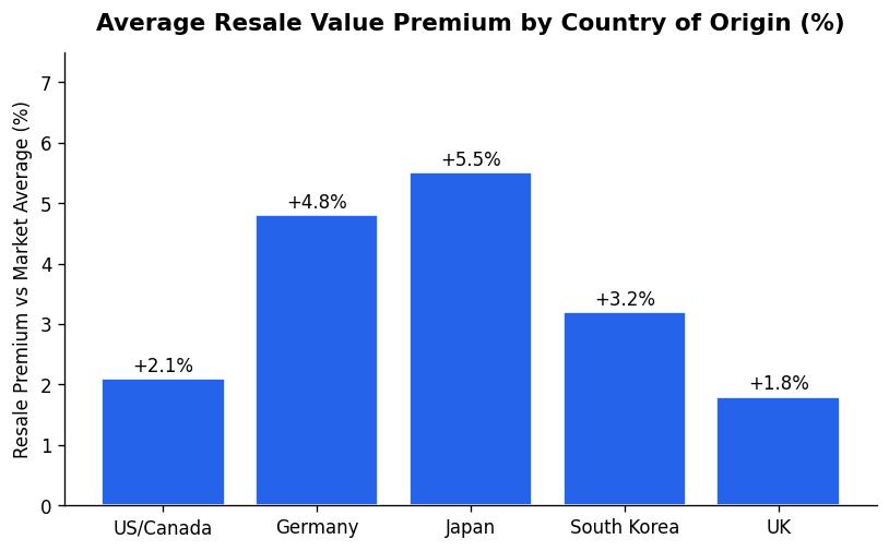 Average Resale Value Premium by Country of Origin