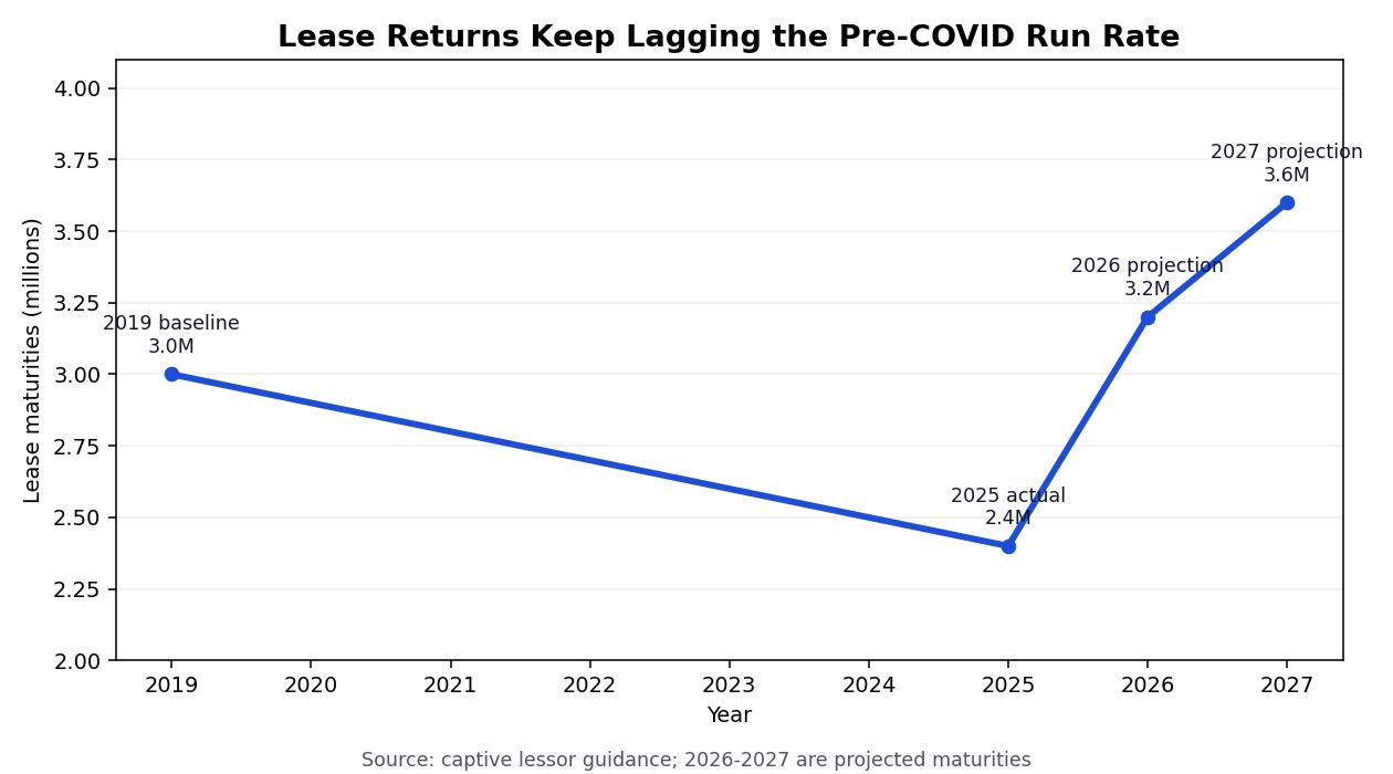 Lease returns stay below the pre-COVID baseline