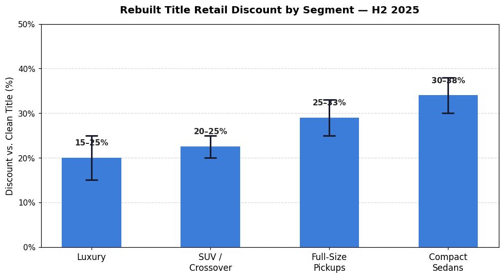 Rebuilt Title Discount by Segment H2 2025