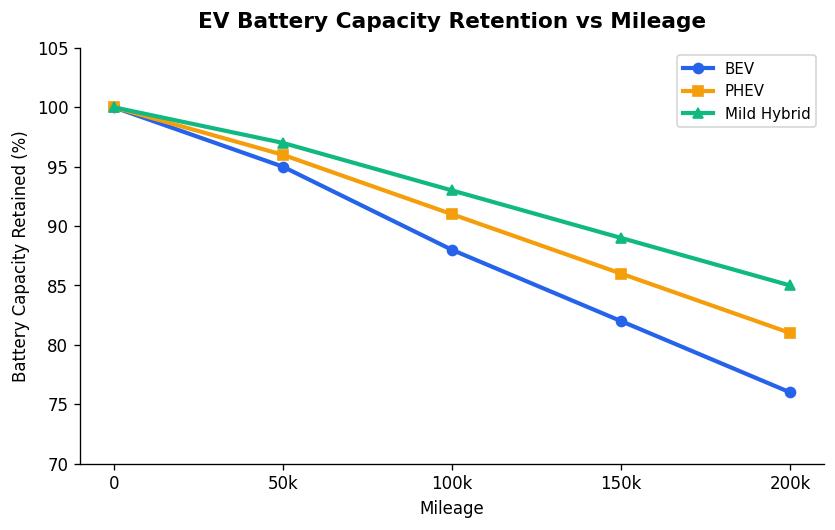 EV Battery Capacity Retention vs Mileage by Vehicle Type