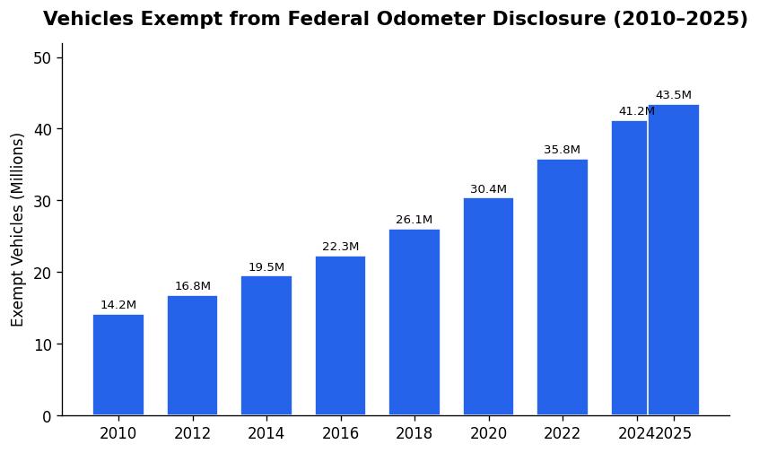 Vehicles Exempt from Federal Odometer Disclosure 2010-2025