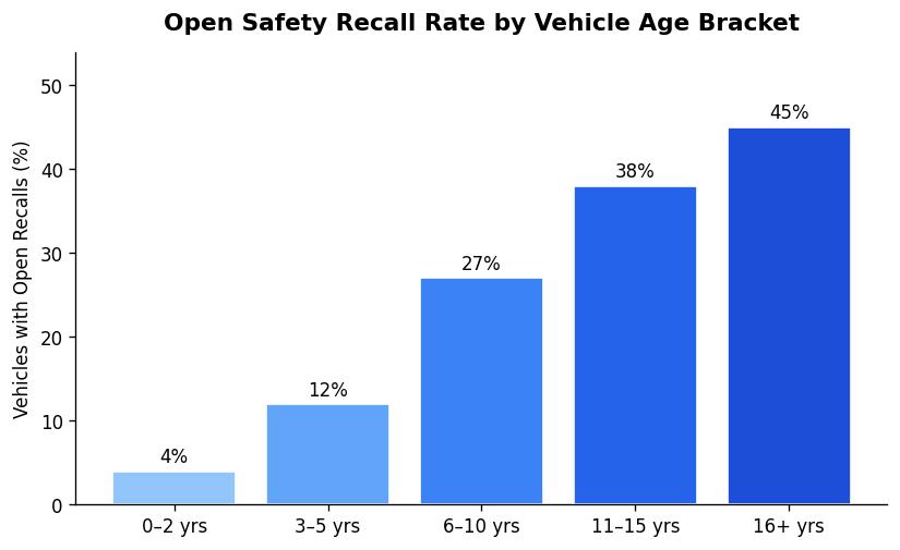 Open Safety Recall Rate by Vehicle Age Bracket