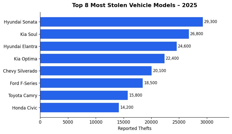 Top 8 Most Stolen Vehicle Models 2025