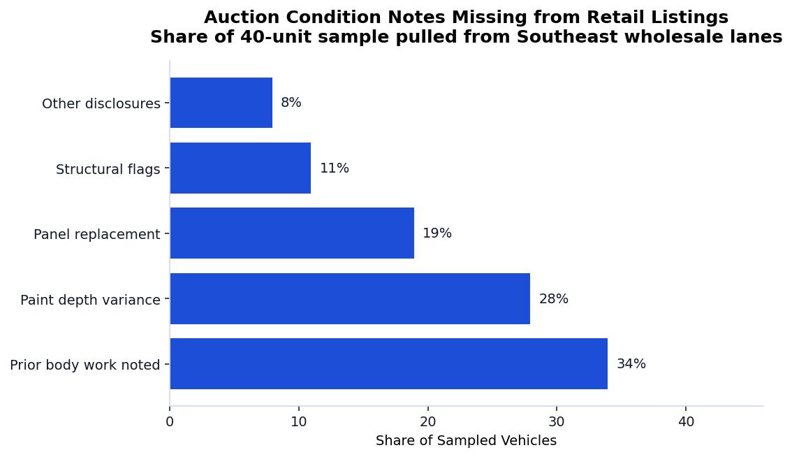 Auction condition notes missing from retail listings
