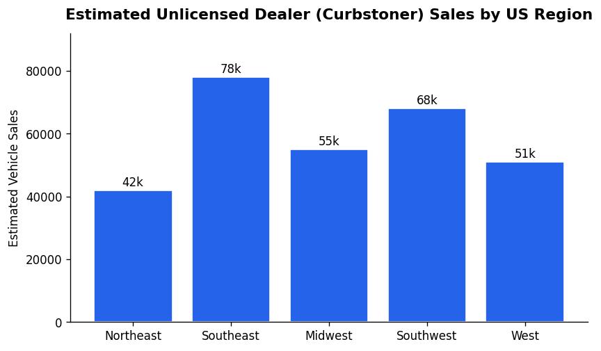 Estimated Unlicensed Dealer Vehicle Sales by US Region