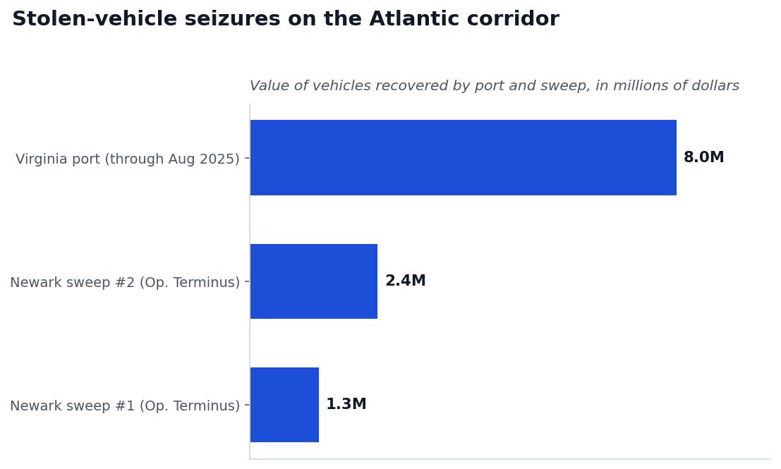 Stolen-vehicle seizures on the Atlantic corridor, FY2025