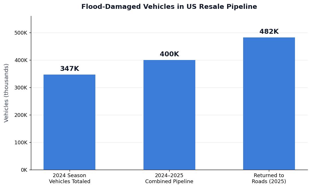 Flood-Damaged Vehicles in US Resale Pipeline