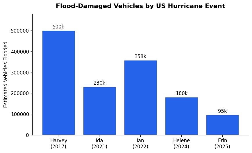 Flood-Damaged Vehicles by US Hurricane Event