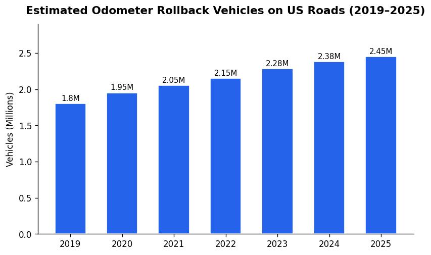 Estimated Odometer Rollback Vehicles on US Roads 2019-2025