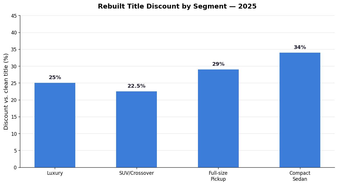 Rebuilt title discount by segment 2025