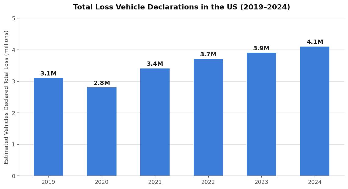 Total Loss Vehicle Declarations in the US 2019-2024