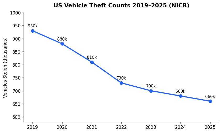 US Vehicle Theft Counts 2019-2025 (NICB)