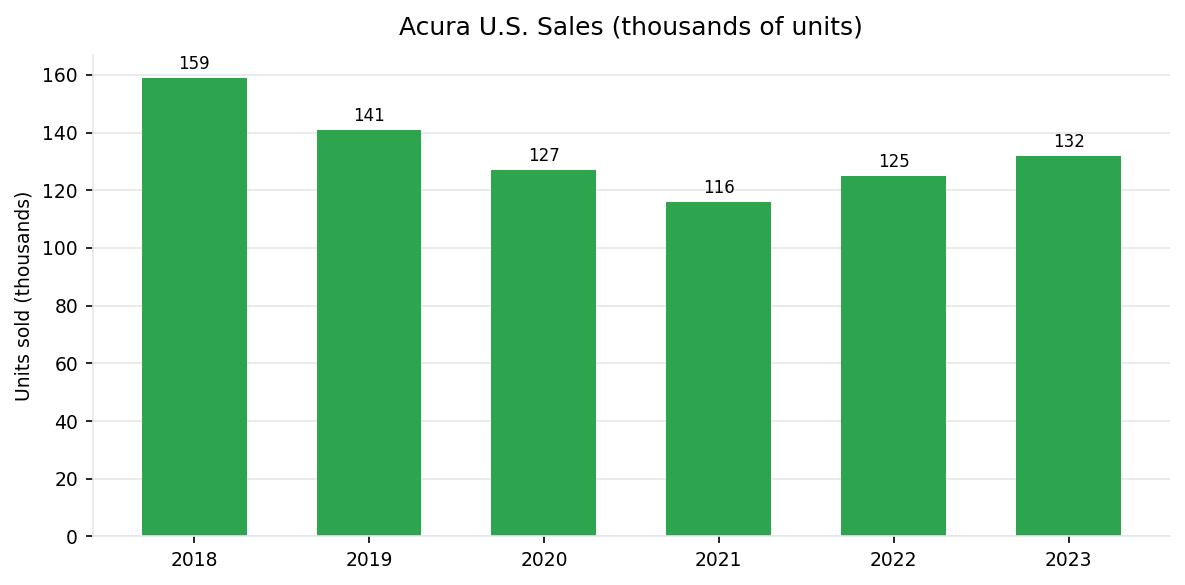 Acura U.S. annual vehicle sales 2018-2023