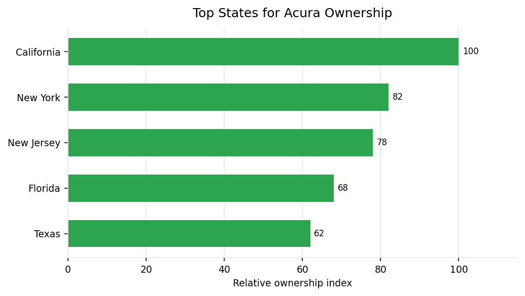 Top U.S. states for Acura vehicle ownership