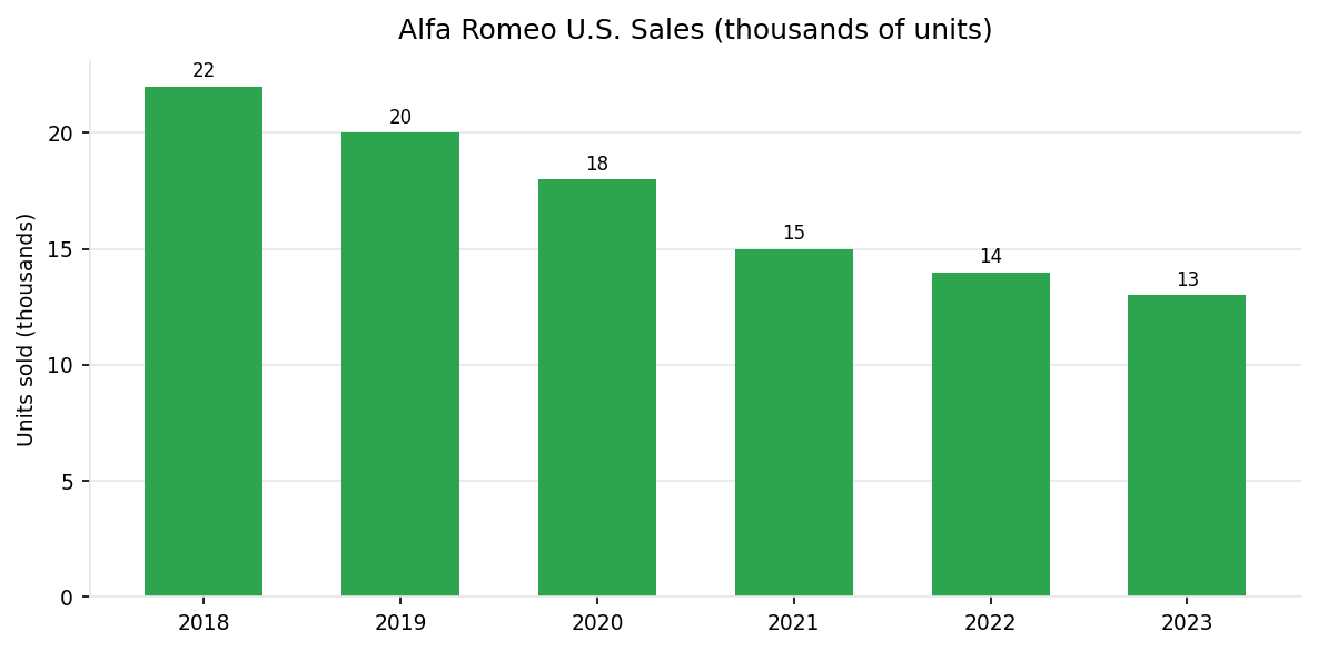 Alfa Romeo U.S. annual vehicle sales 2018-2023