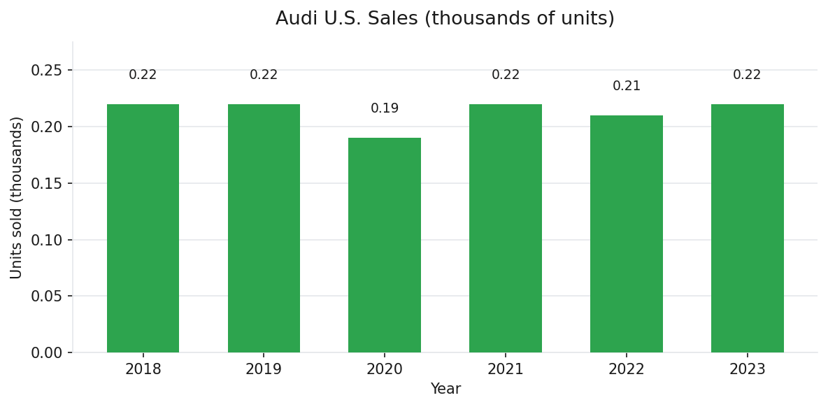 Audi U.S. annual vehicle sales 2018-2023