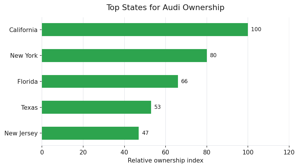 Top U.S. states for Audi vehicle ownership