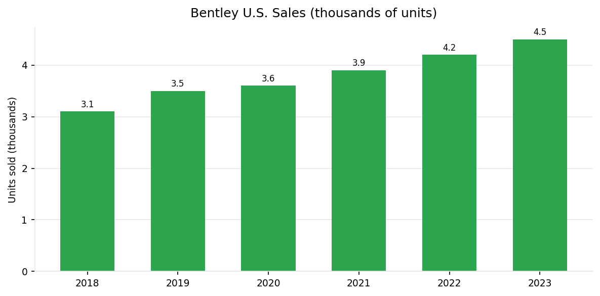 Bentley U.S. annual vehicle sales 2018-2023