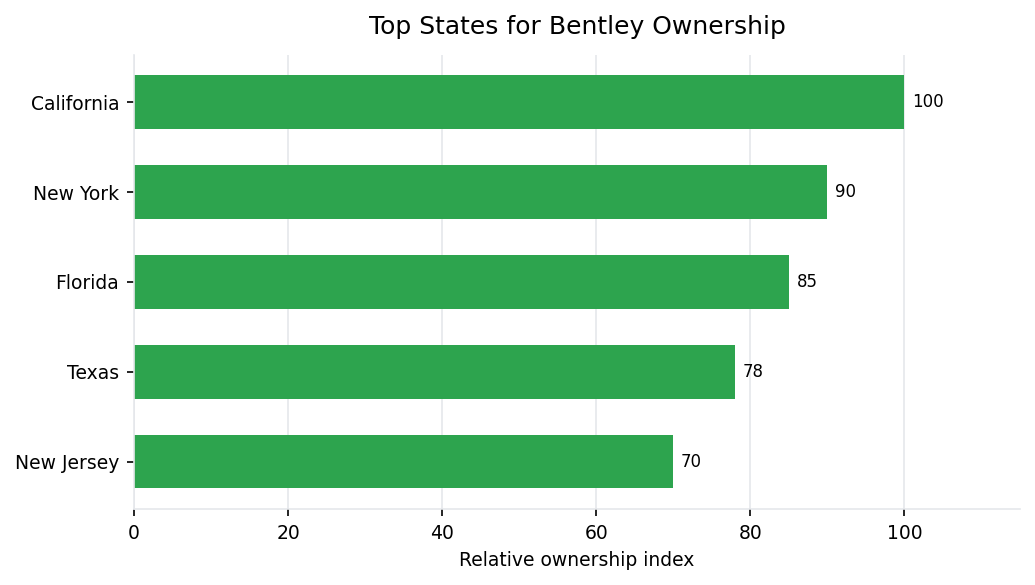 Top U.S. states for Bentley vehicle ownership