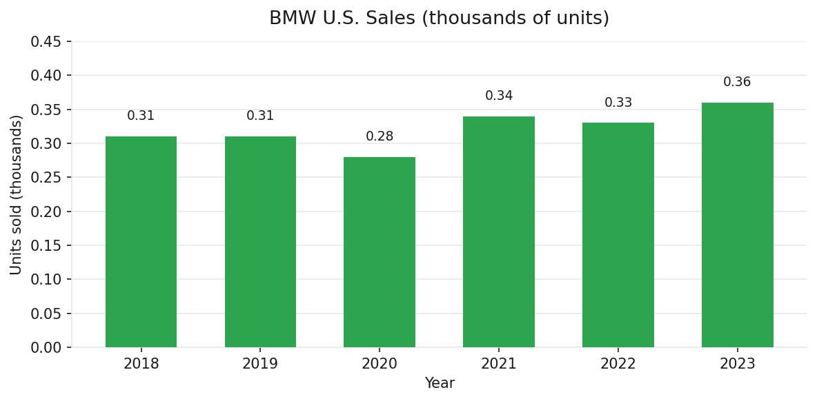 BMW U.S. annual vehicle sales 2018-2023