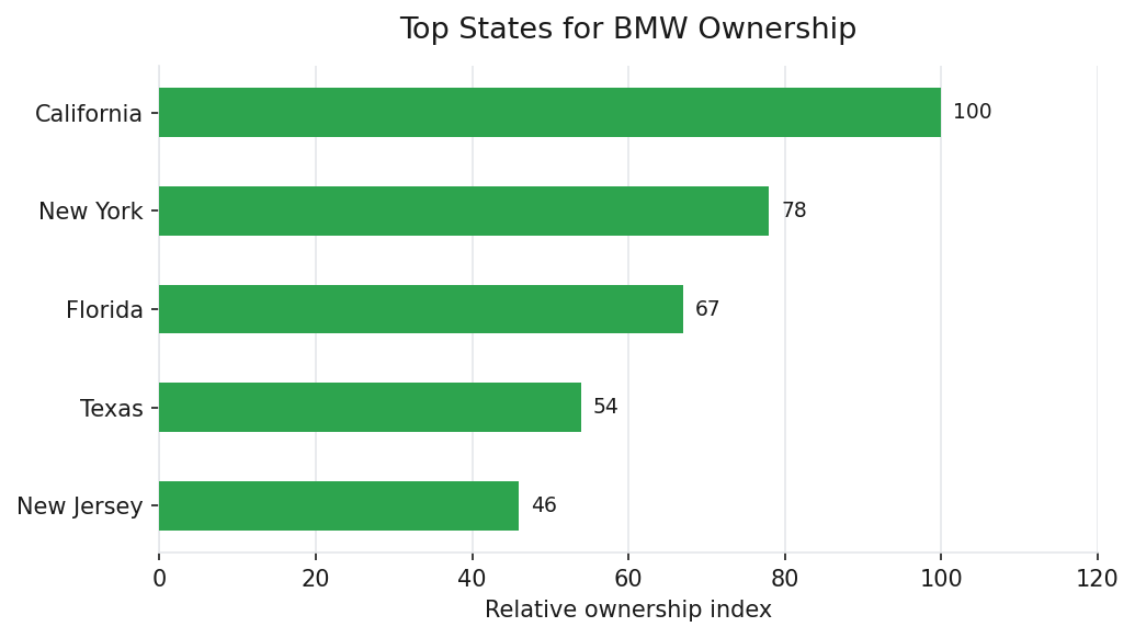 Top U.S. states for BMW vehicle ownership