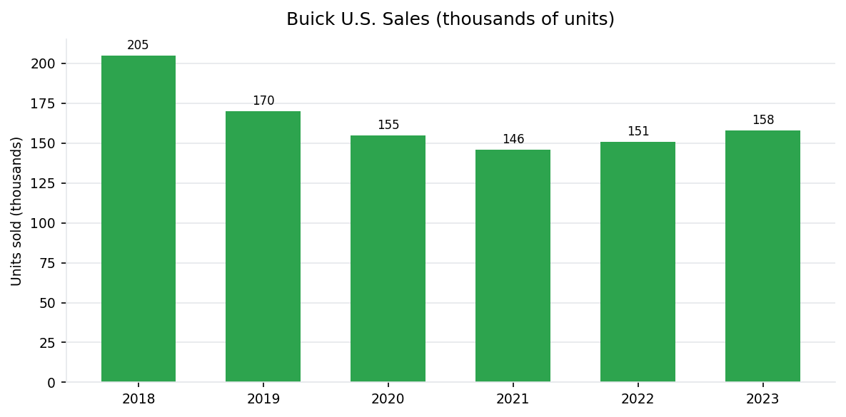 Buick U.S. annual vehicle sales 2018-2023