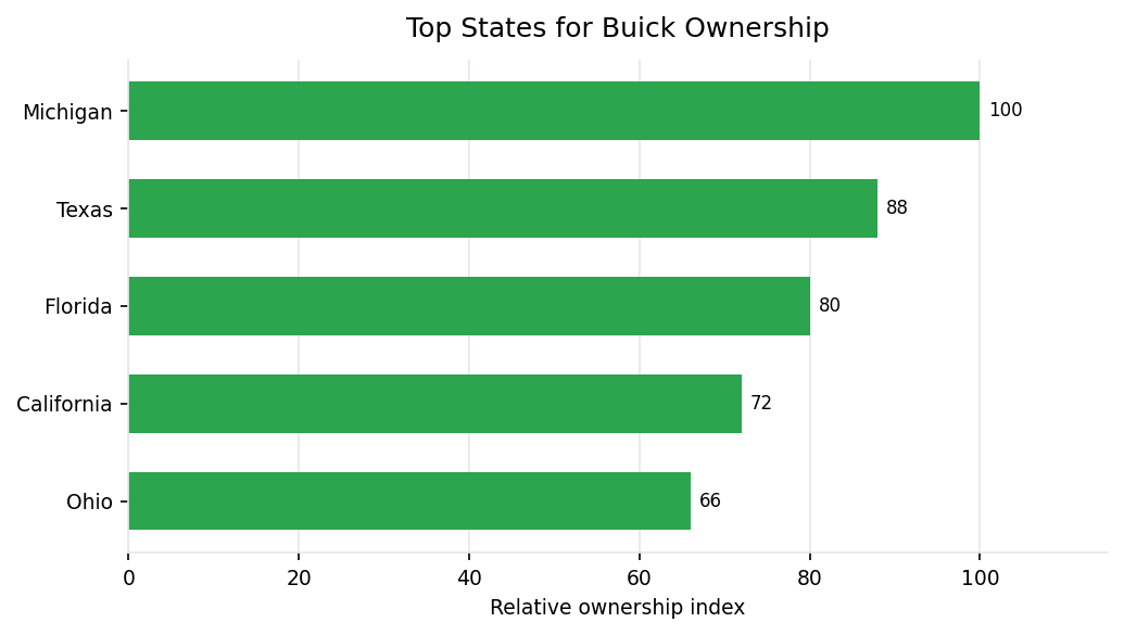 Top U.S. states for Buick vehicle ownership