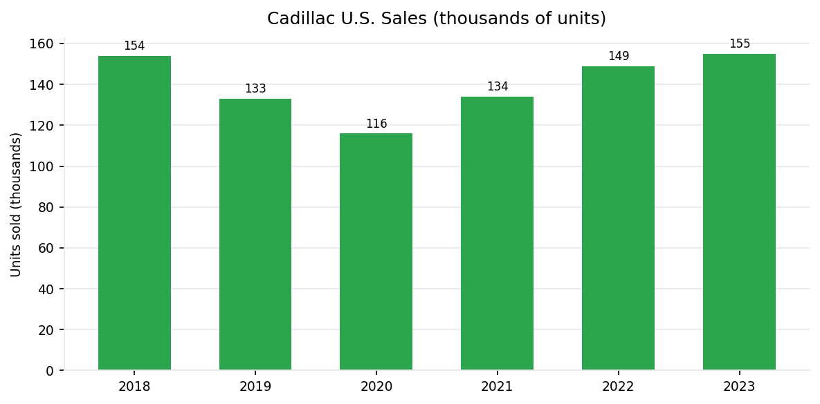 Cadillac U.S. annual vehicle sales 2018-2023