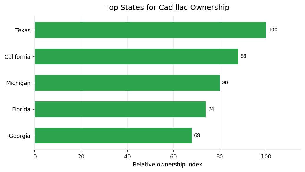 Top U.S. states for Cadillac vehicle ownership