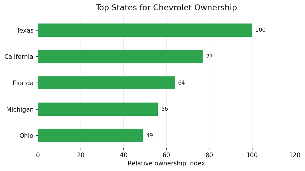 Top U.S. states for Chevrolet vehicle ownership