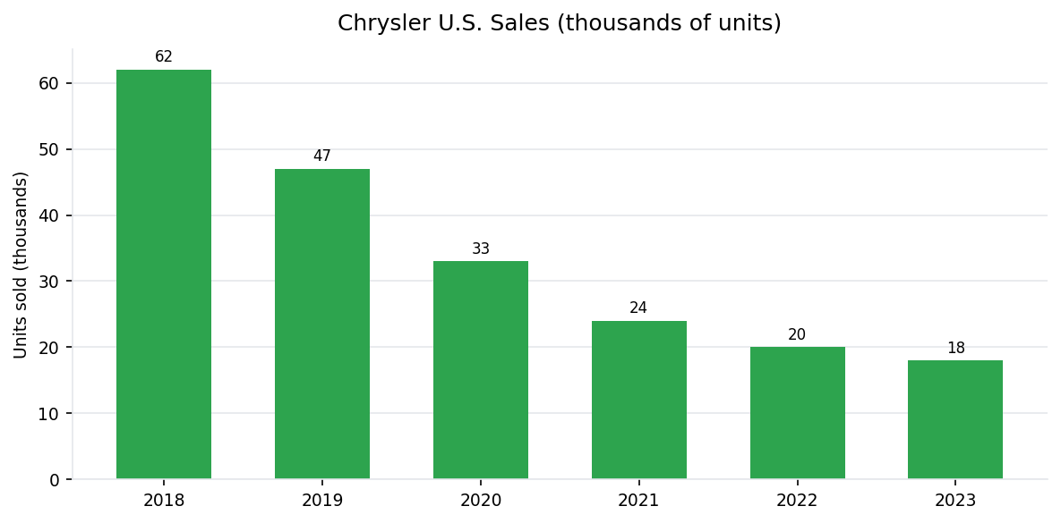 Chrysler U.S. annual vehicle sales 2018-2023