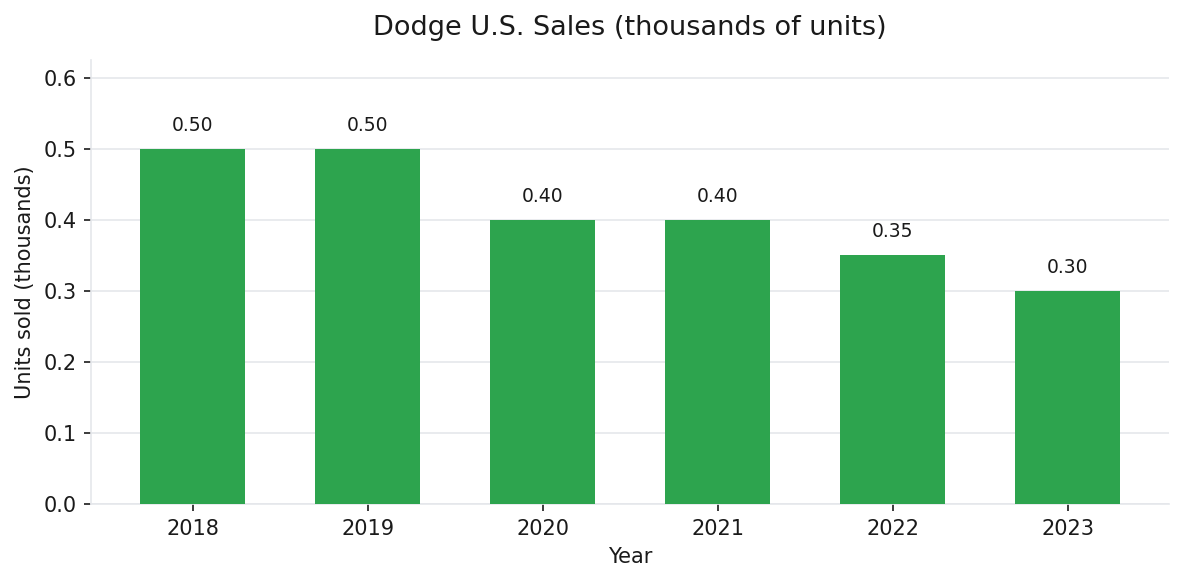 Dodge U.S. annual vehicle sales 2018-2023