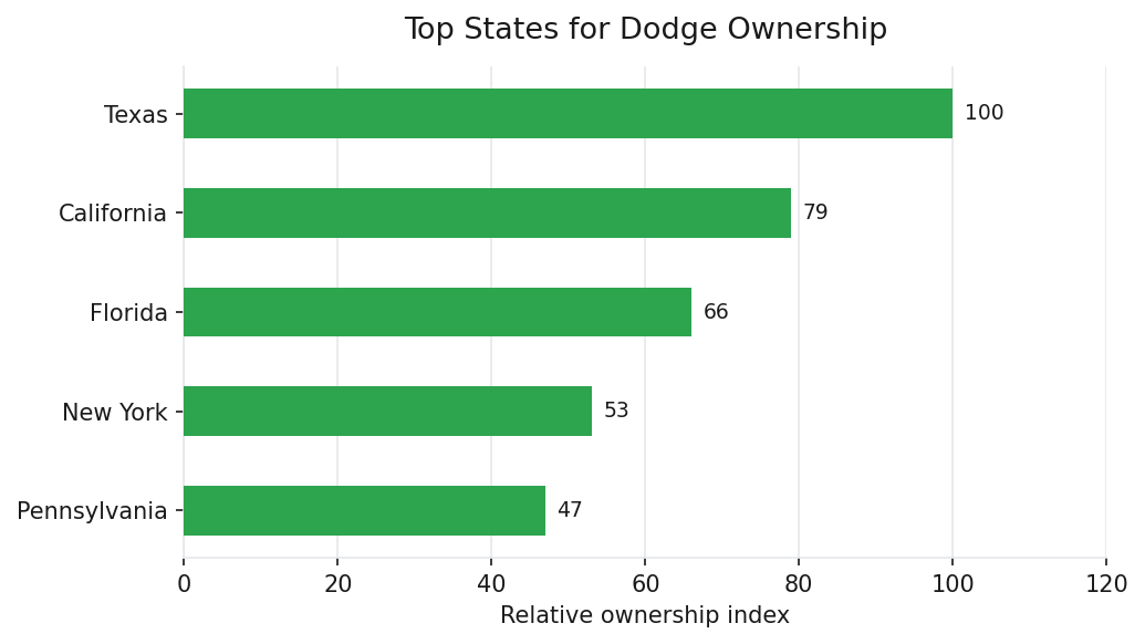Top U.S. states for Dodge vehicle ownership