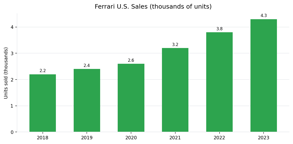 Ferrari U.S. annual vehicle sales 2018-2023