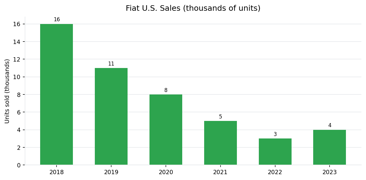 Fiat U.S. annual vehicle sales 2018-2023