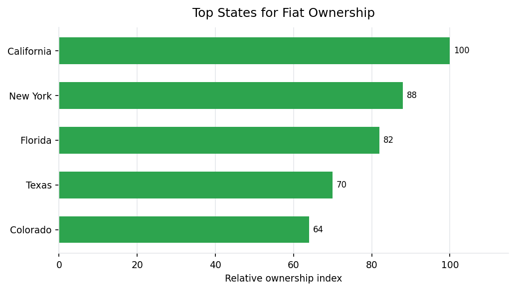 Top U.S. states for Fiat vehicle ownership