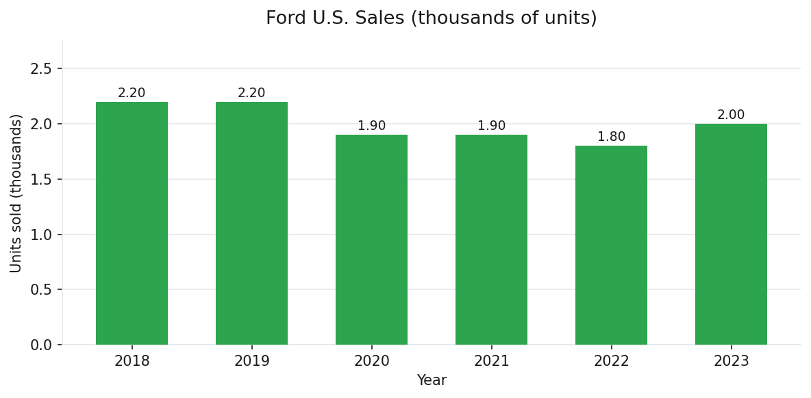 Ford U.S. annual vehicle sales 2018-2023