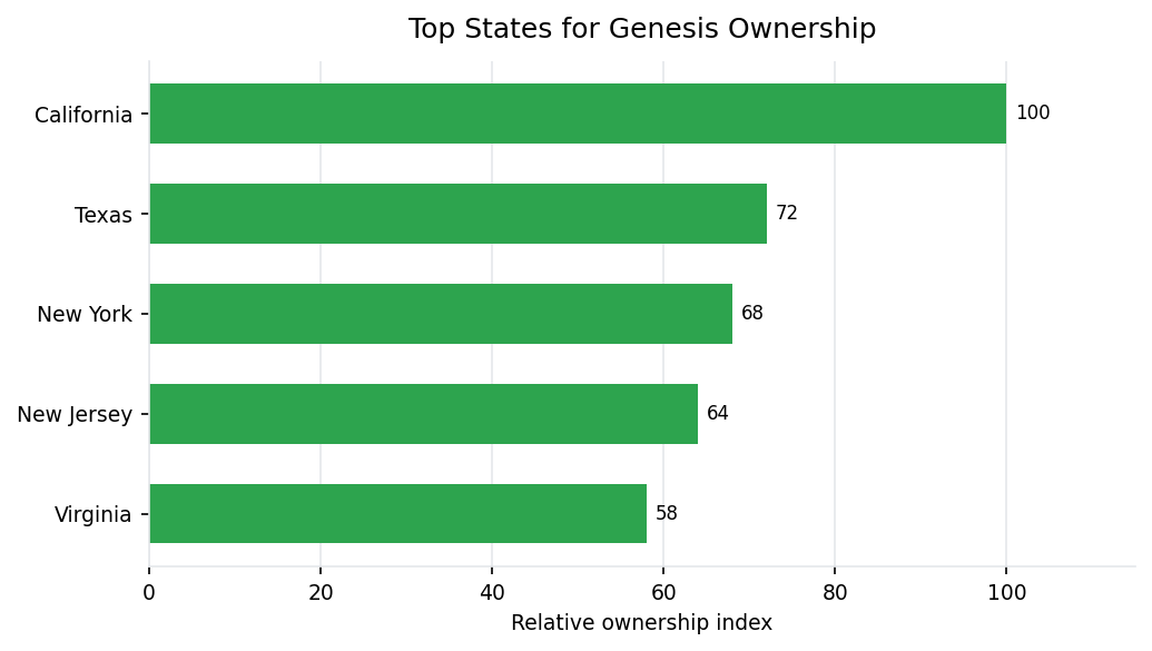 Top U.S. states for Genesis vehicle ownership